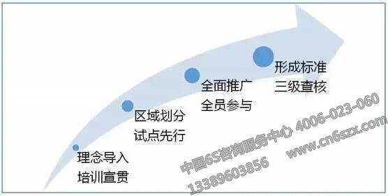 現(xiàn)場(chǎng)6S管理“四步法”