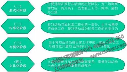 推行7S活動的四個階段