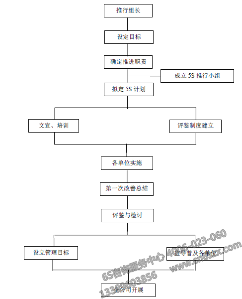 制定實(shí)施流程