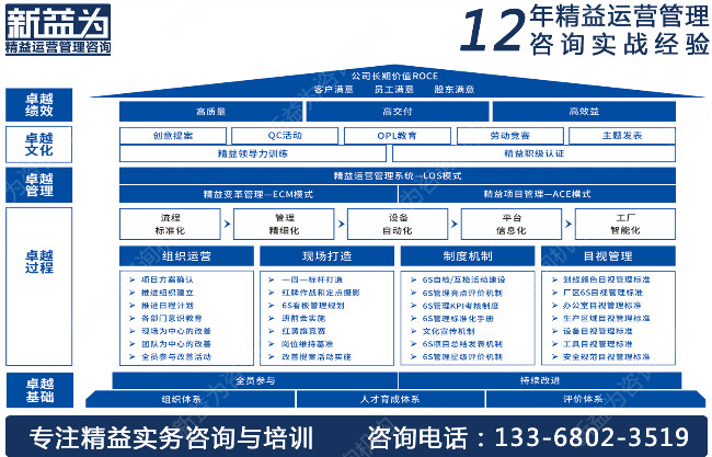 7S咨詢
